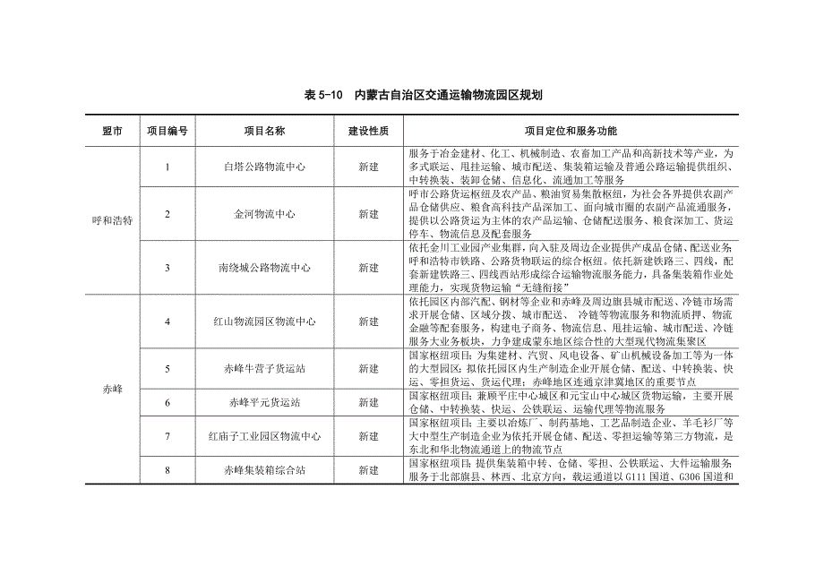 物流重点园区项目规划内容_第1页