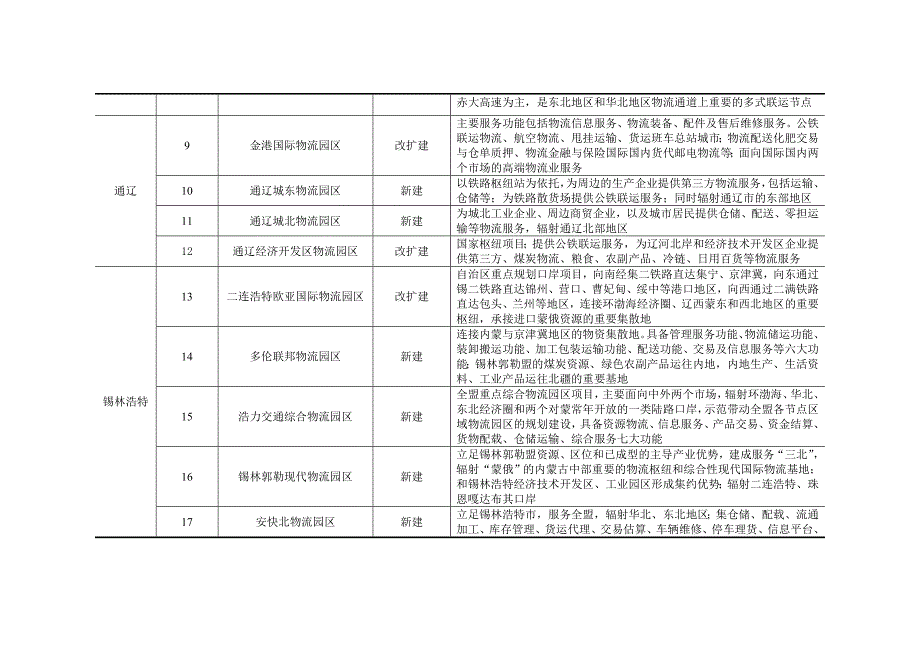 物流重点园区项目规划内容_第2页