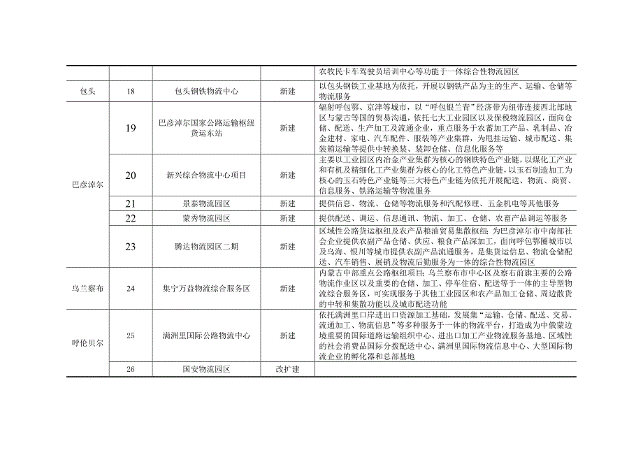 物流重点园区项目规划内容_第3页