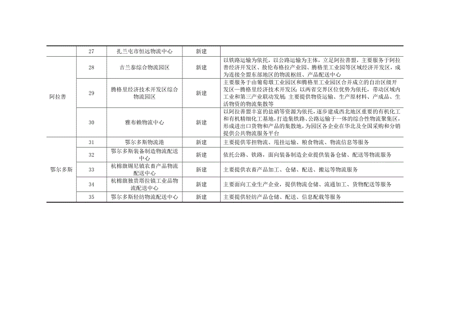 物流重点园区项目规划内容_第4页