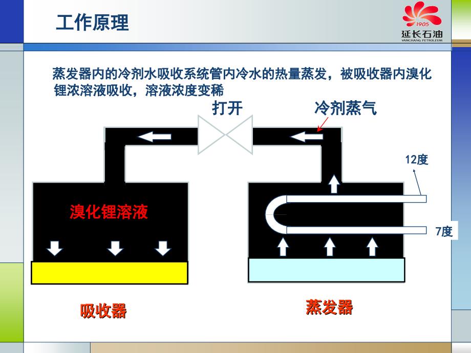 吸收式制冷系统工作原理课件_第4页