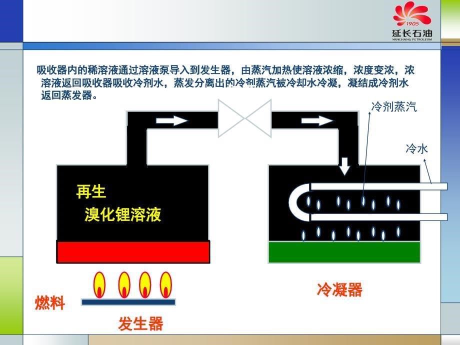 吸收式制冷系统工作原理课件_第5页