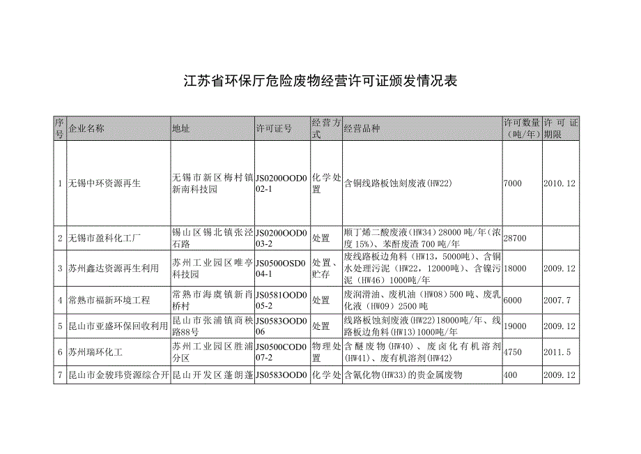 关于我省危险废物经营许可证领证单位的公告_第2页