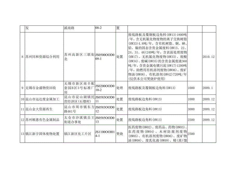 关于我省危险废物经营许可证领证单位的公告_第3页