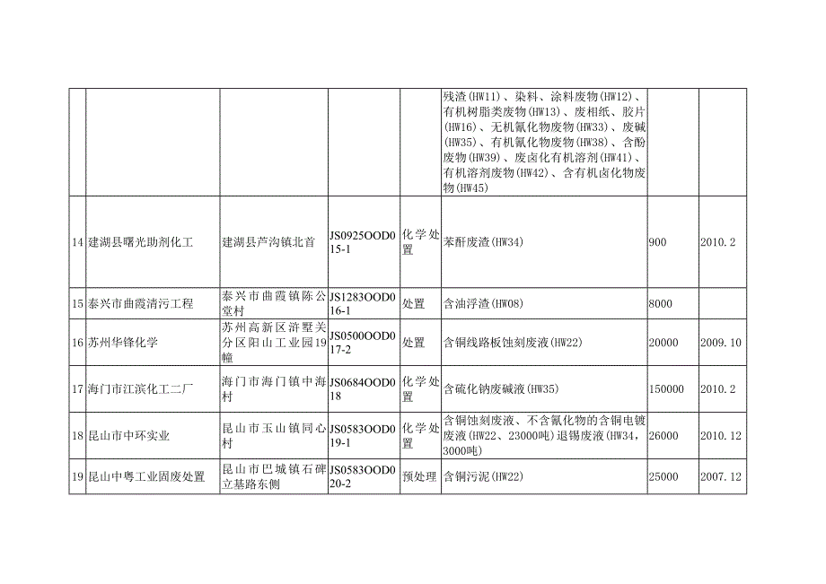 关于我省危险废物经营许可证领证单位的公告_第4页