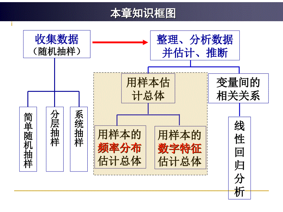 人教A版高中数学必修三统计复习题课ppt课件_第2页