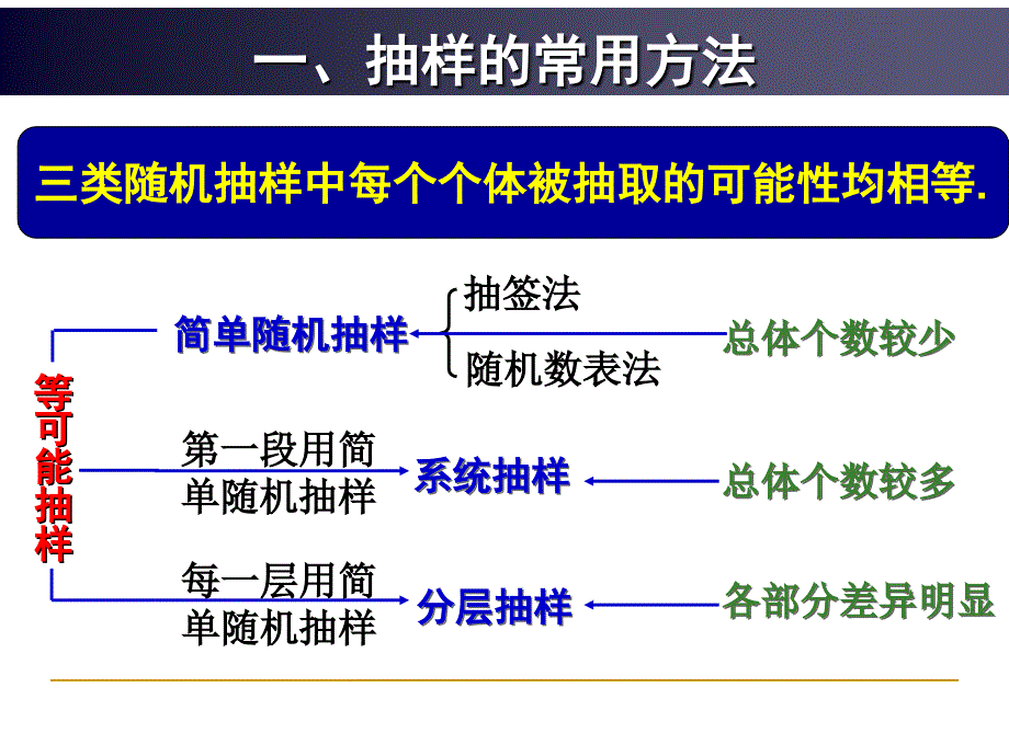 人教A版高中数学必修三统计复习题课ppt课件_第3页