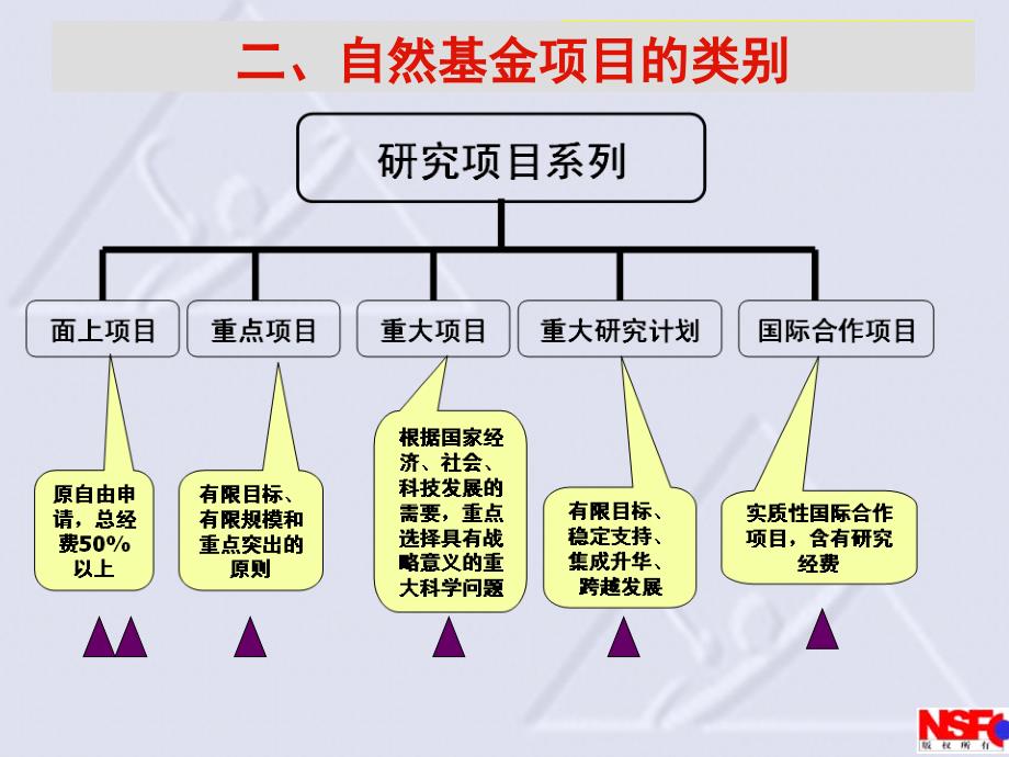 国家自然科学基金申请体会.ppt_第4页