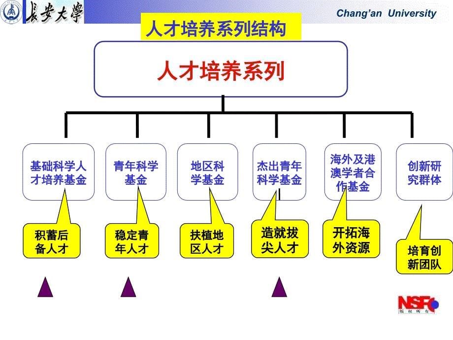 国家自然科学基金申请体会.ppt_第5页