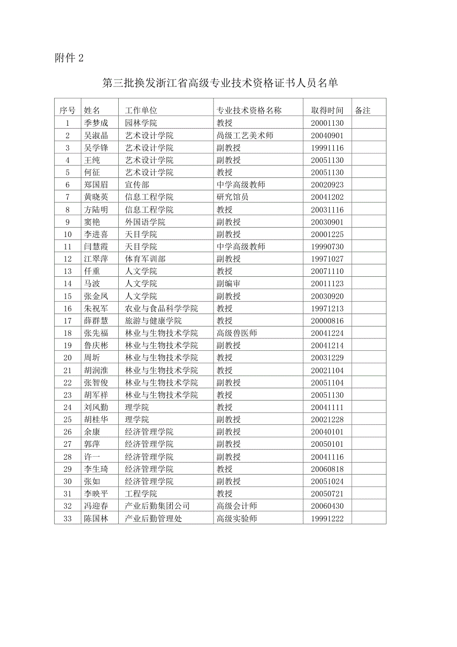 办理专业技术资格证书人员花名册(精)_第2页