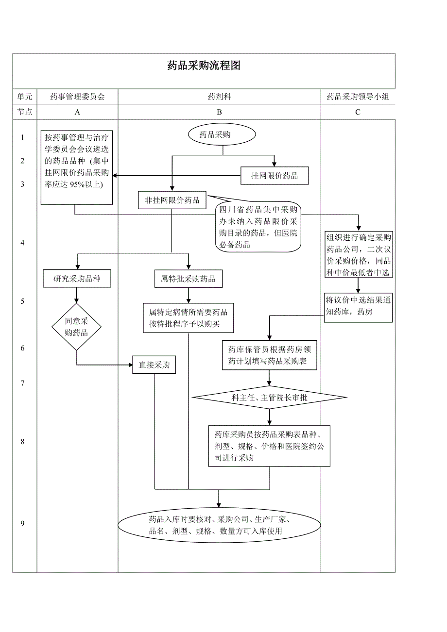 药品采购供应管理制度与流程.doc_第3页