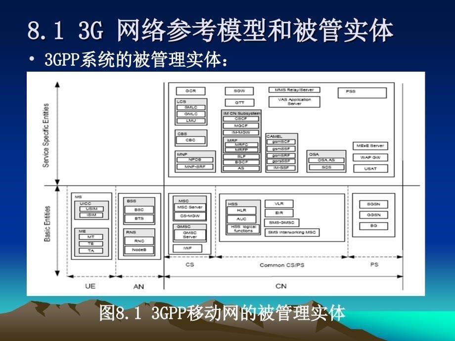 电信网监控和管理技术第8章_第5页