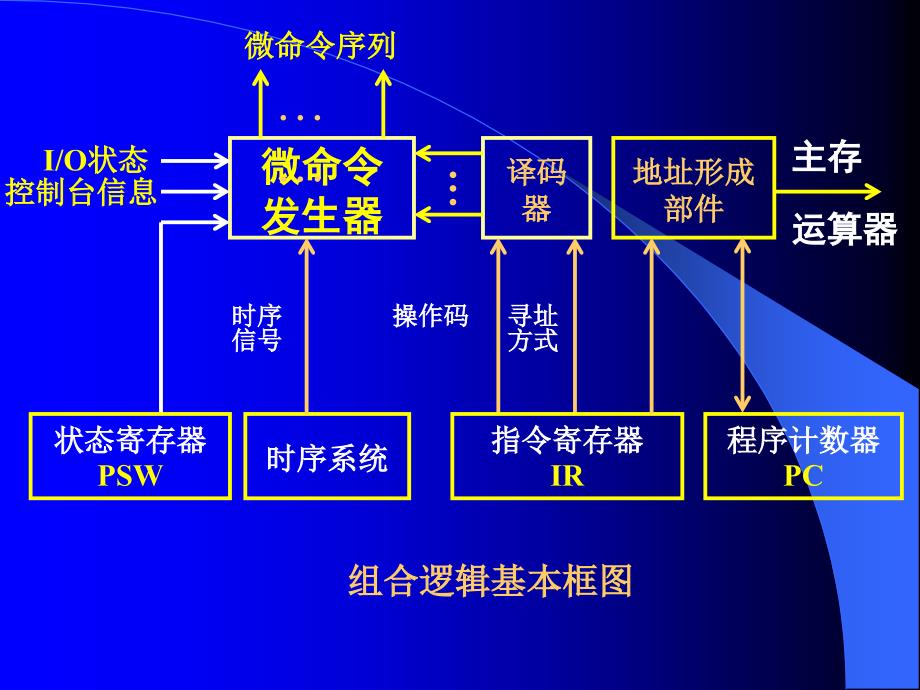 电子科技大学计算机组成原理3计算机组成原理35组合逻辑控制方式_第2页