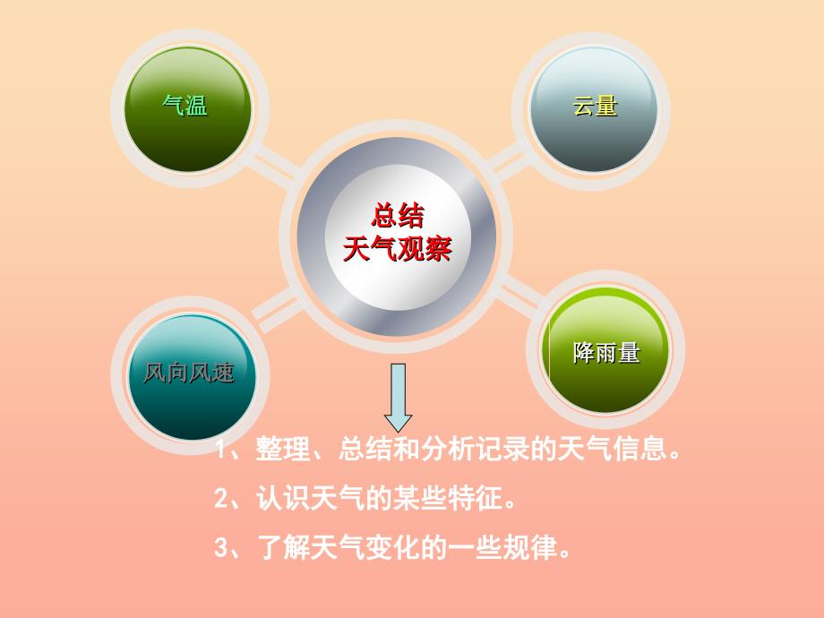 2019年四年级科学上册1.7总结我们的天气观察课件2教科版.ppt_第2页