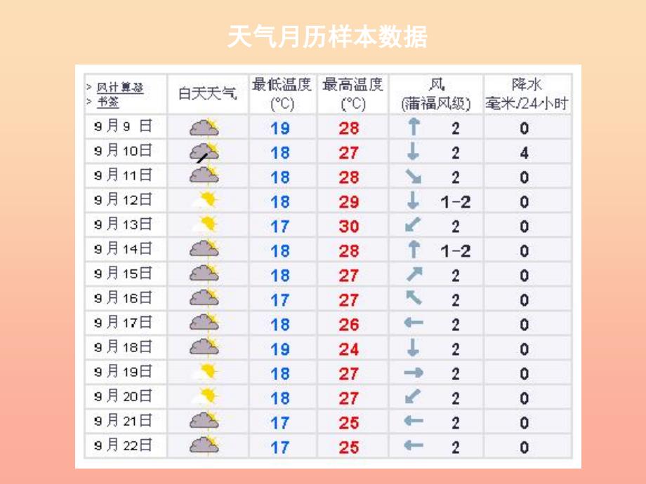 2019年四年级科学上册1.7总结我们的天气观察课件2教科版.ppt_第4页