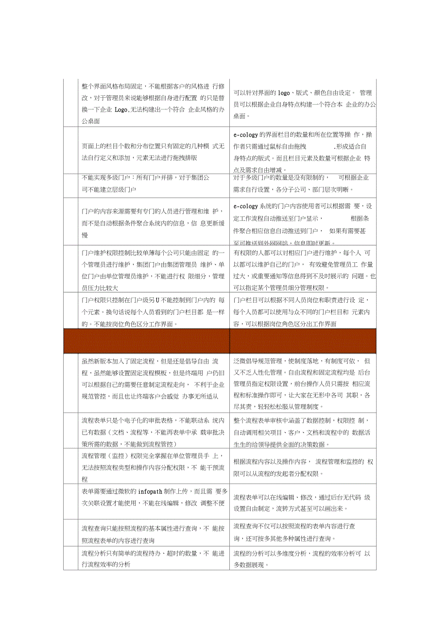 致远A与泛微ecology对照表_第1页