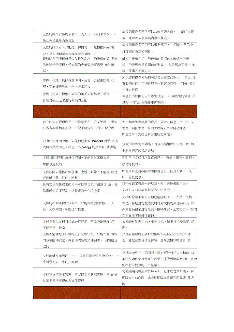 致远A与泛微ecology对照表_第2页