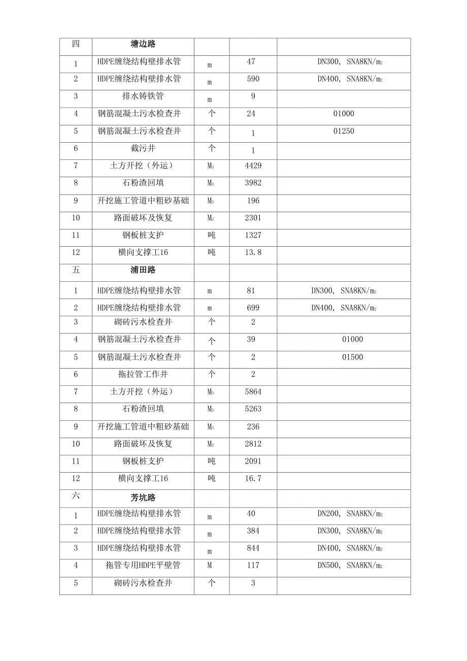 排水管网项目划分_第5页