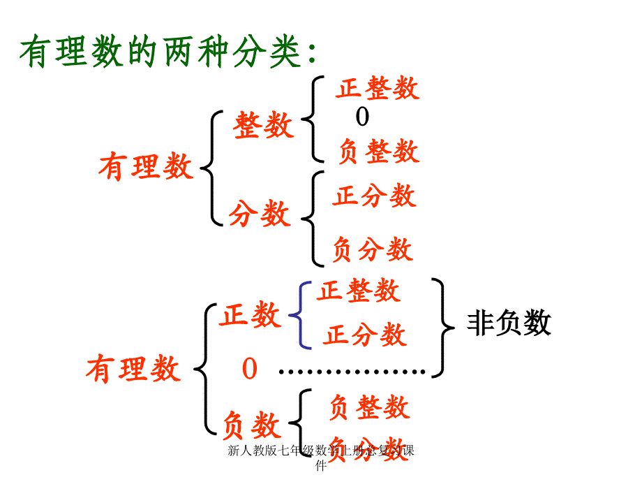 新人教版七年级数学上册总复习课件_第4页