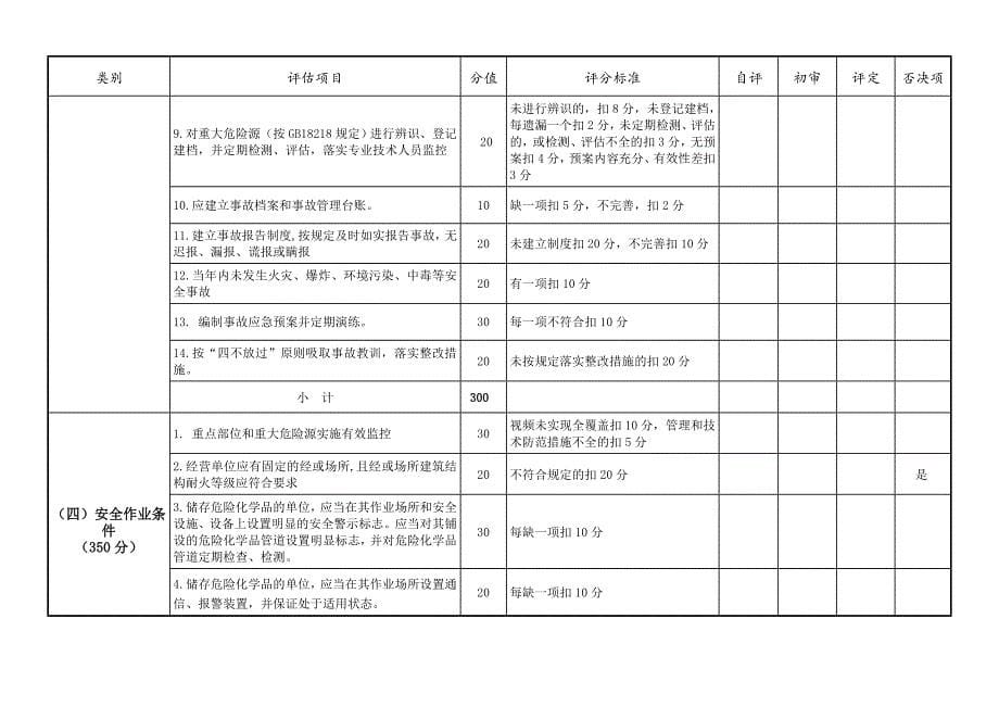 乙种危险化学品经营储存企业落实渝安监发〔2011〕91号_第5页