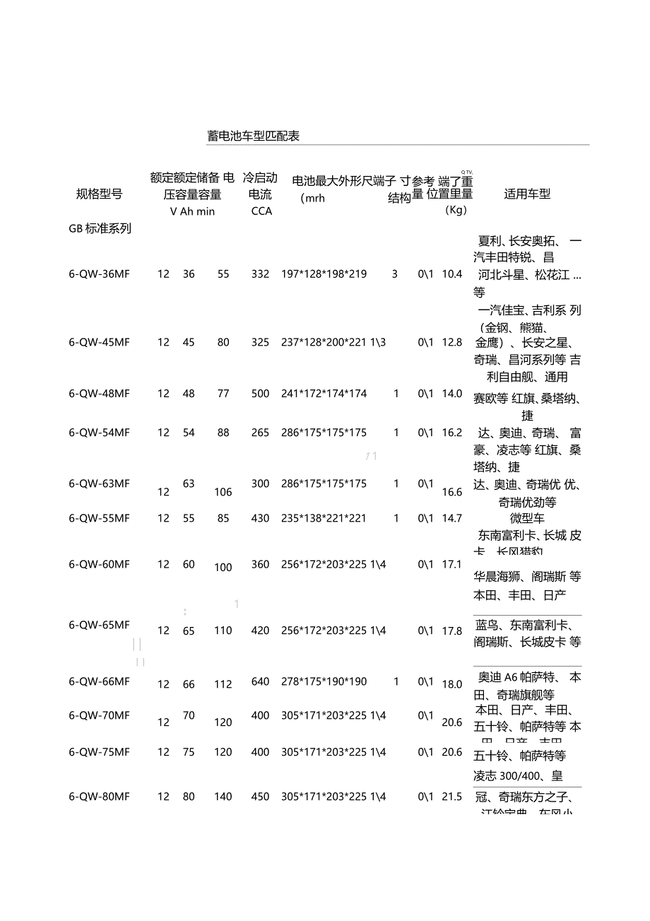 蓄电池车型匹配表格模板骆驼_第1页