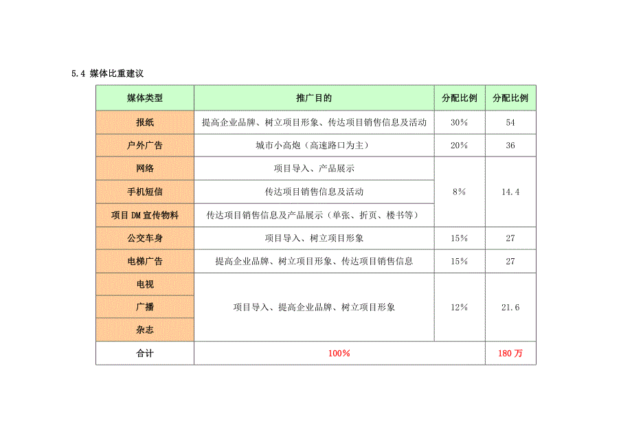 项目广告筹备期及引爆期推广计划_第4页