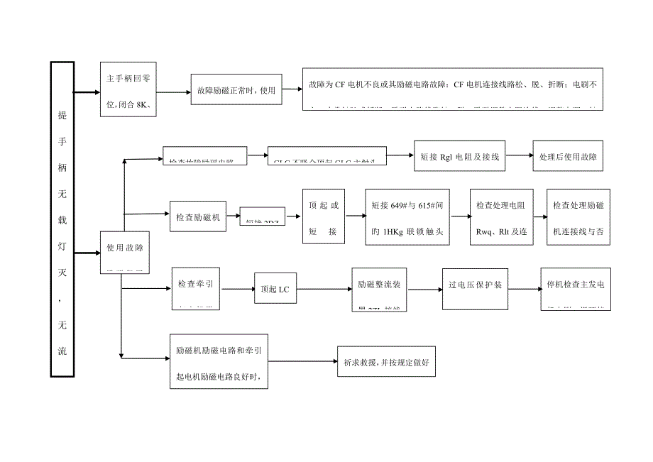 故障处理流程图要点.doc_第4页