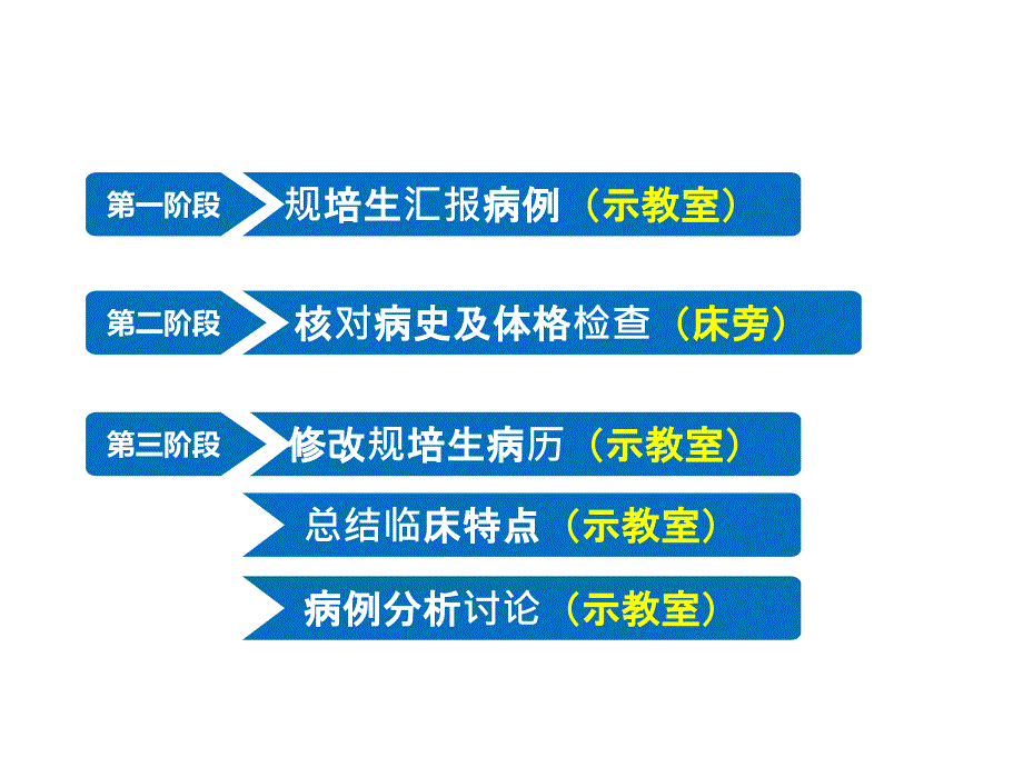 新生儿呼吸窘迫综合征教学查房.ppt_第3页