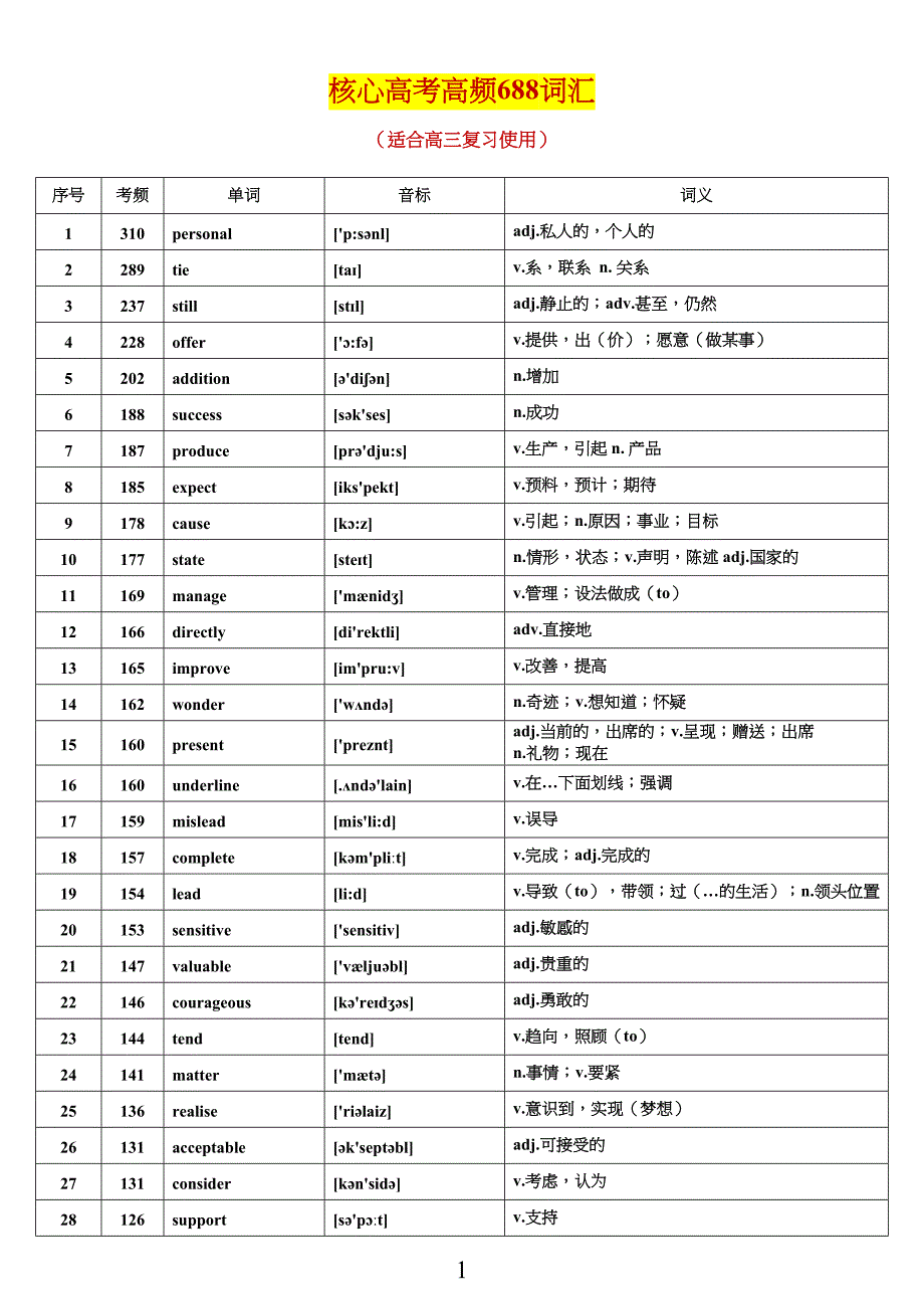 核心高考高频688词汇(高考高频词汇)(DOC 22页)_第1页