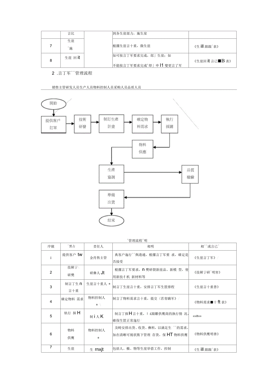 企业生产订单管理流程_第2页