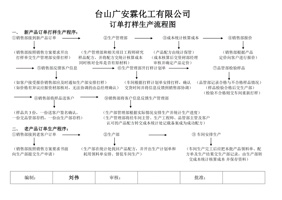 订单打样生产流程图_第1页