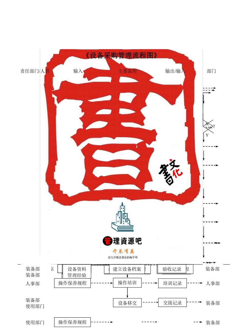 【管理精品】《设备采购管理流程图》_第1页