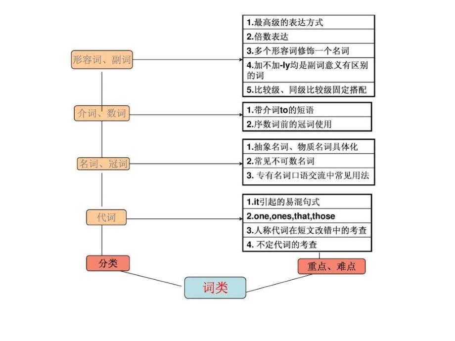 高中英语语法结构图.ppt_第3页