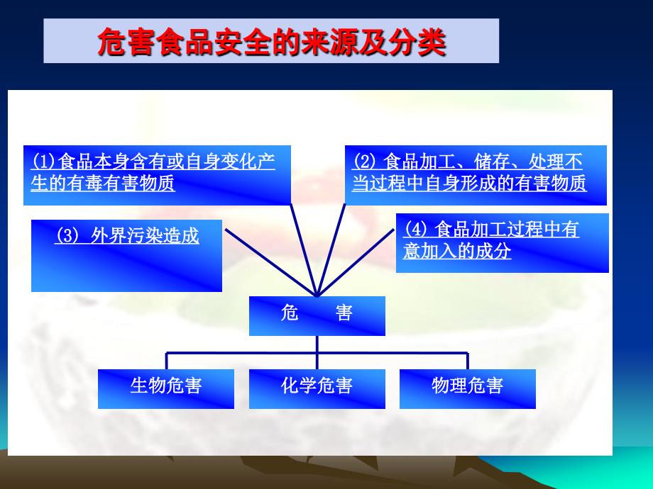 食品安全危害下各类食品的保藏.ppt_第2页