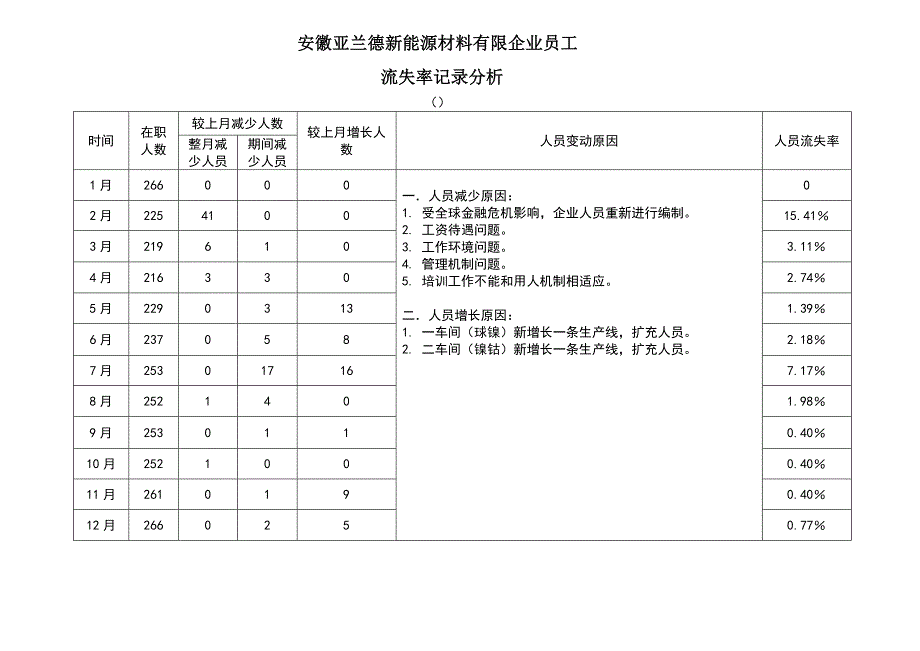 员工流失率统计表_第1页