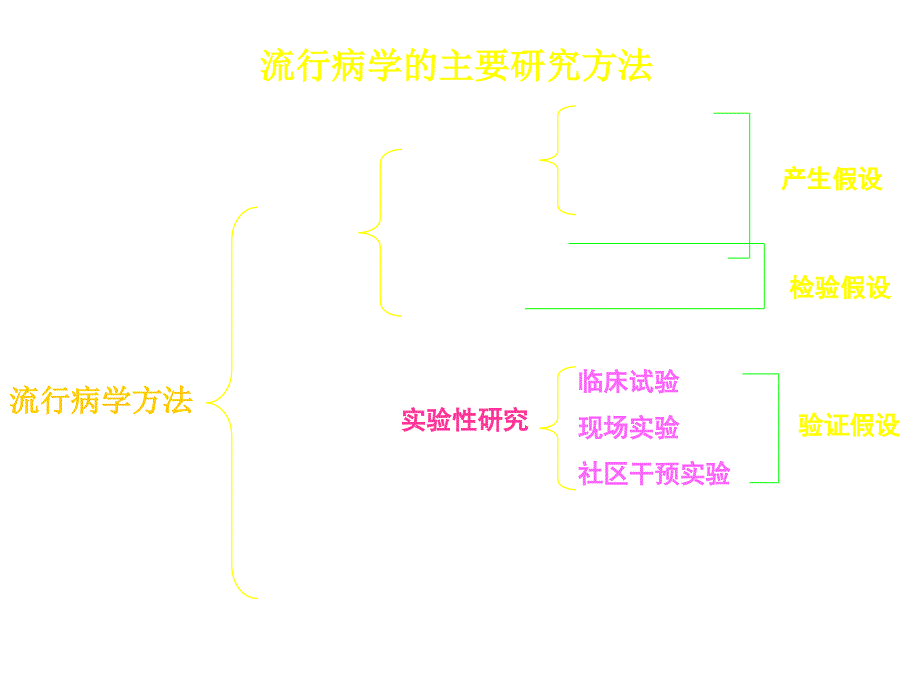 实验流行病学预防课件2_第2页