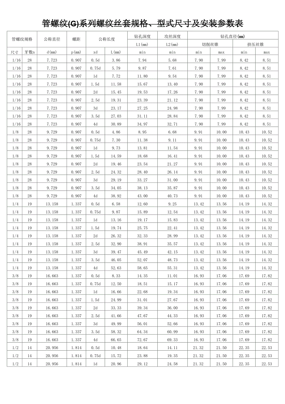 管螺纹系列螺纹丝套规格、型式尺寸及安装参数表_第1页