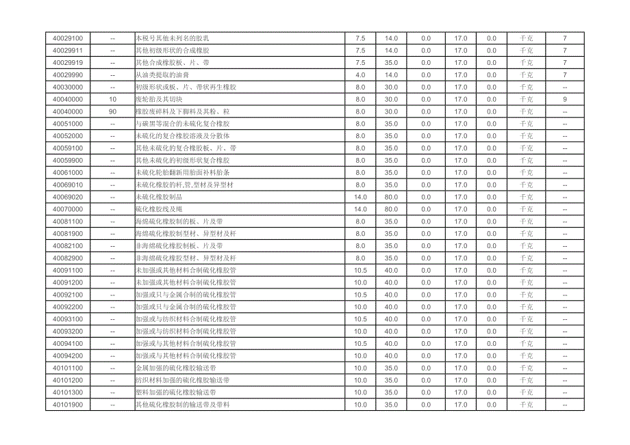 关于轮胎的海关编码.doc_第3页