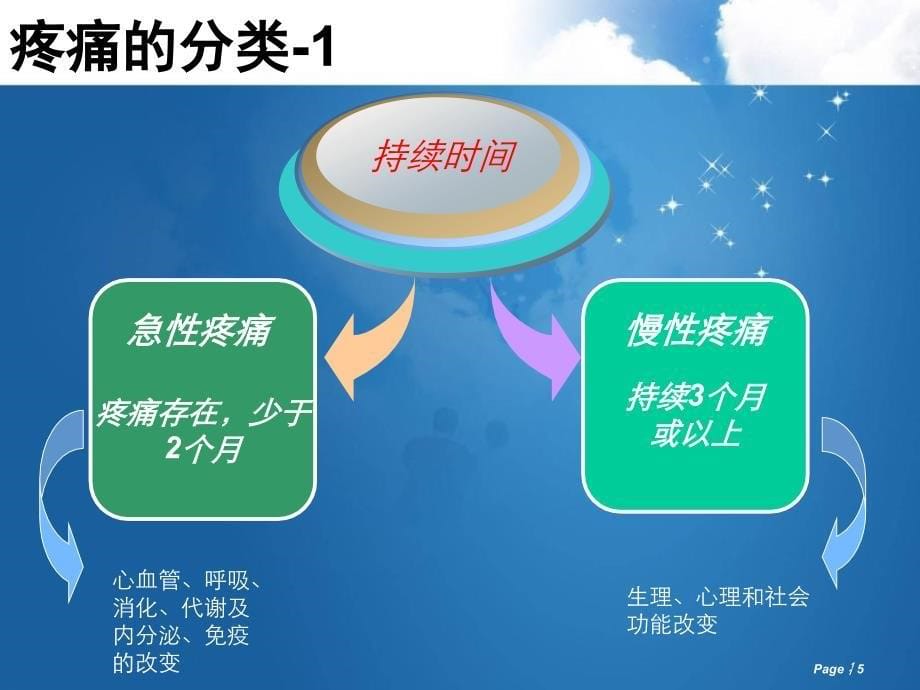 《关爱疼痛远离癌痛》PPT课件.ppt_第5页