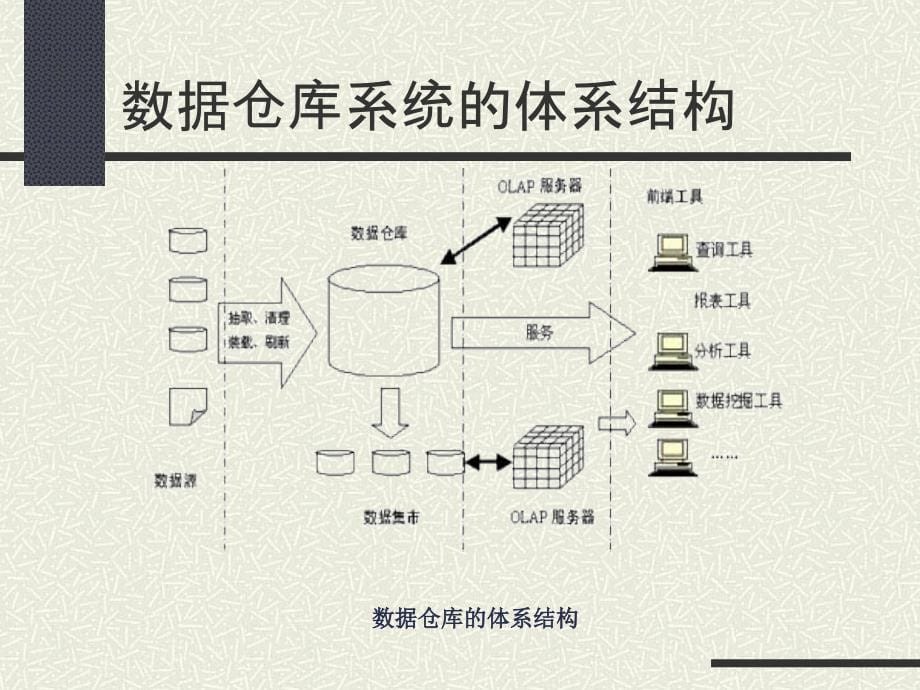 第7章数据仓库与客户关系管理课件_第5页