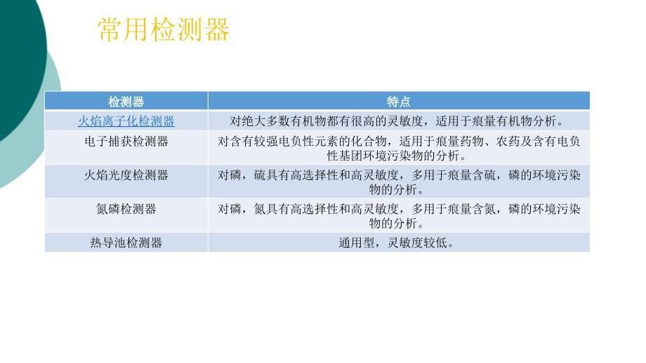 仪器分析气相色谱条件选择课件_第5页