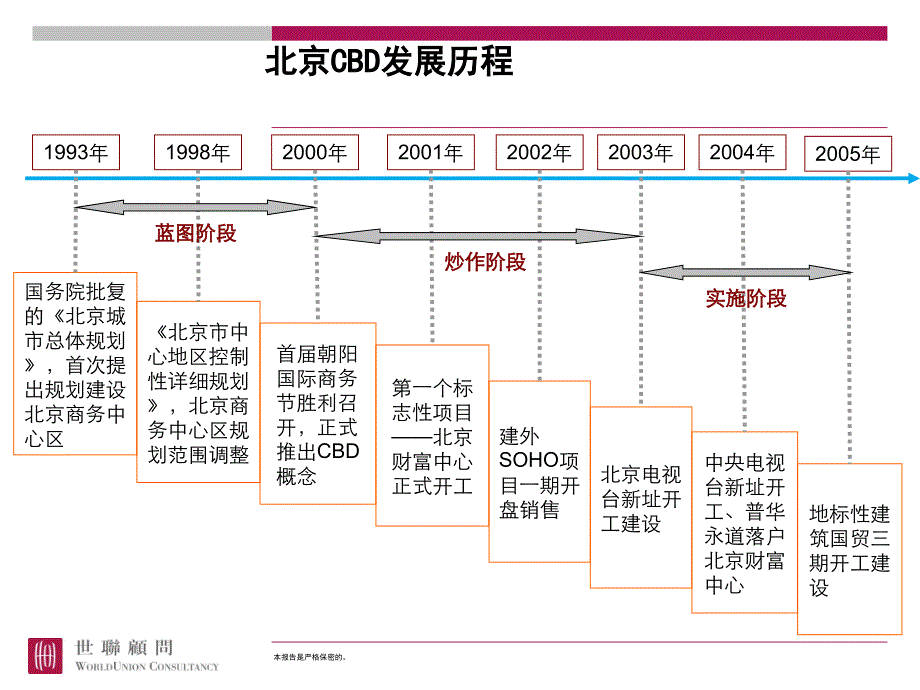 某公司建国门项目定位报告_第4页