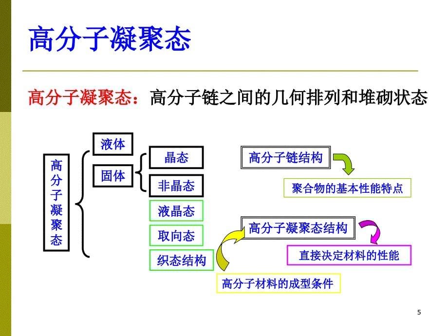 高分子物理金日光版 第二章 上课课件_第5页