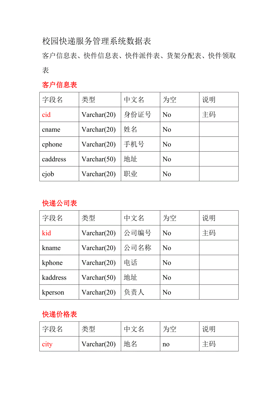 校园快递数据库表.doc_第1页