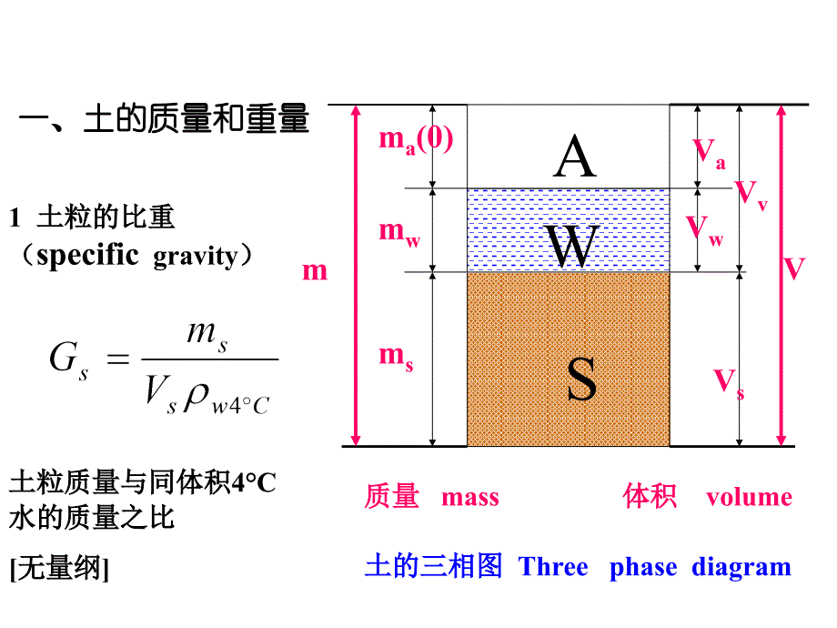 土的物理性质指标及其换算.ppt_第4页