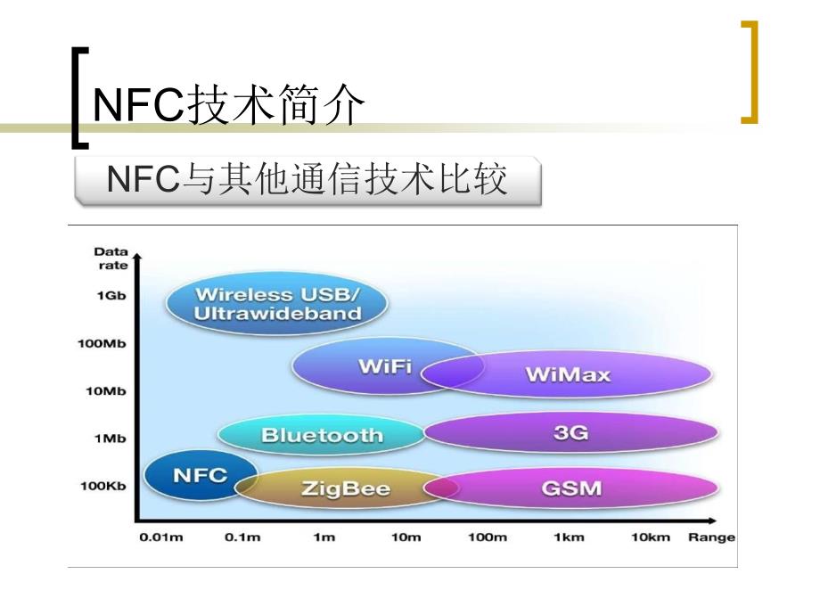 NFC技术原理简介与应用课件_第3页