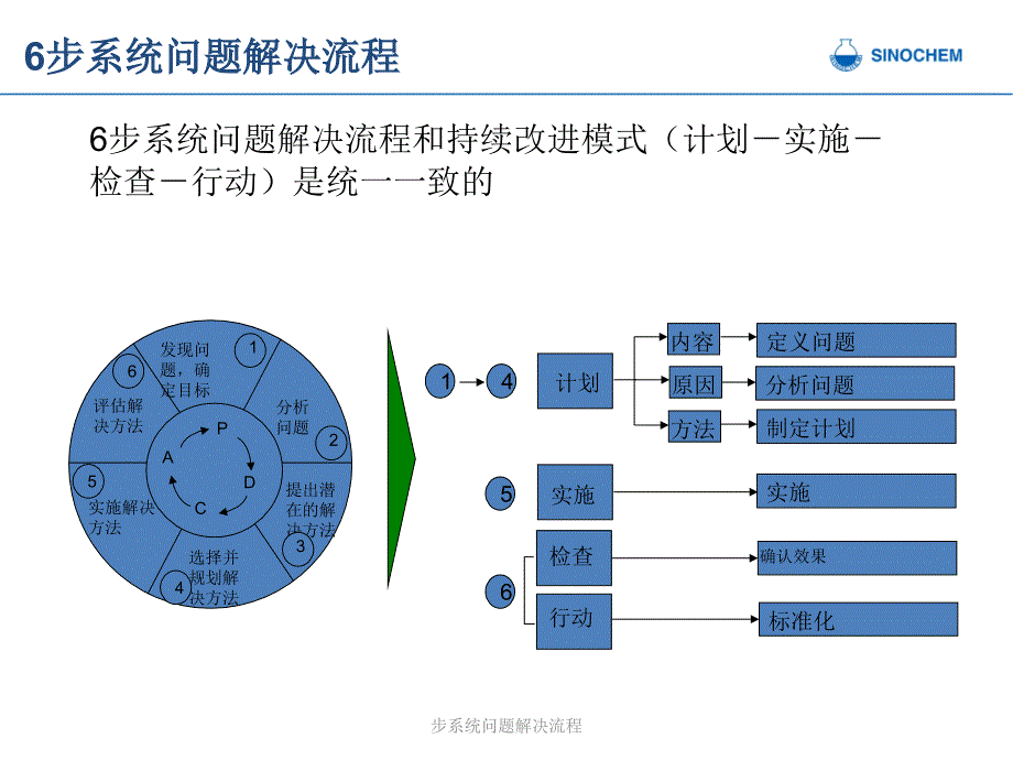 步系统问题解决流程课件_第2页