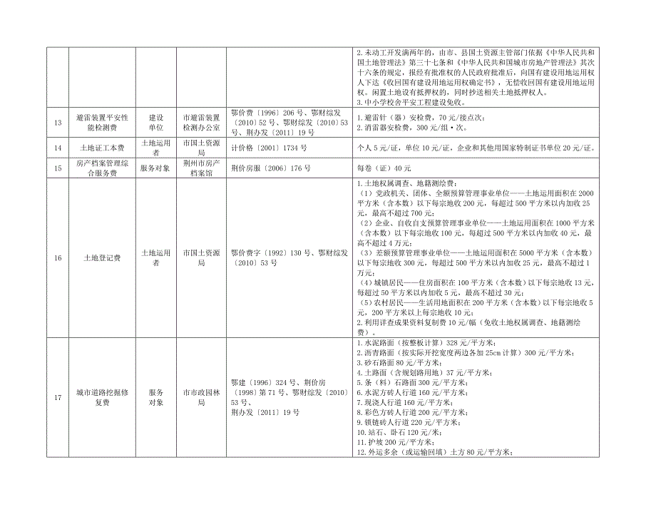 荆州基本建设项目收费一览表第一批_第2页