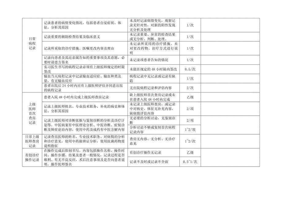 ..住院病案质量评分细则_第4页