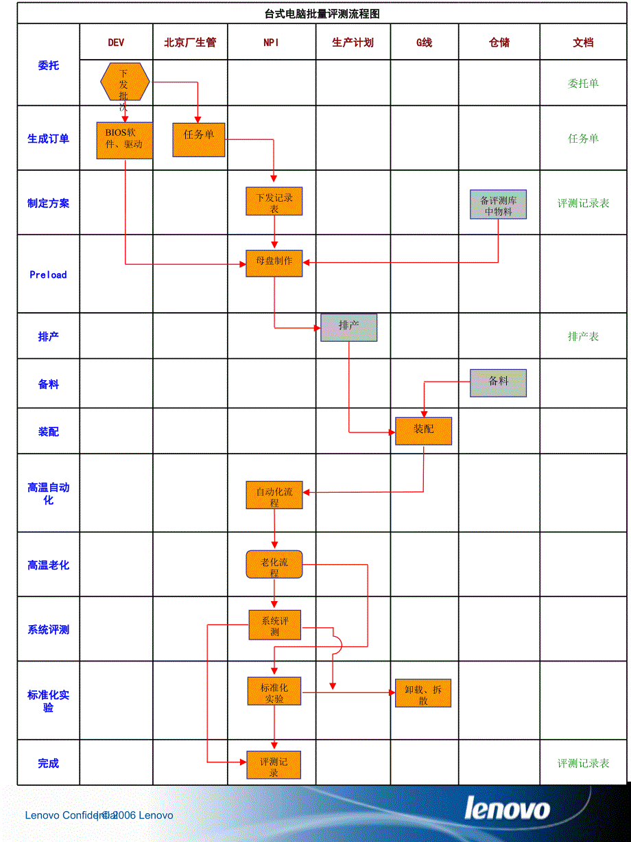 新品及合作部门流程图总集分解_第3页